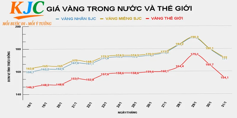 Giá vàng trong nước và thế giới
