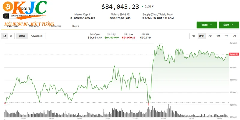 Giá bitcoin hôm nay